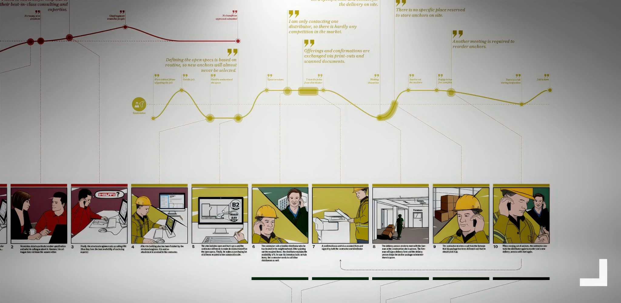 Anchoring customer journey with service touchpoints and illustrated scenarios