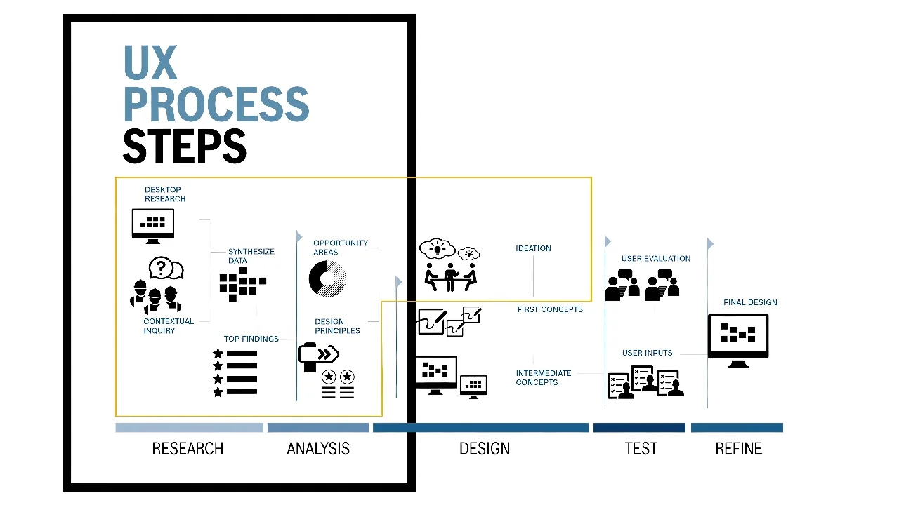 UX process — research through refinement