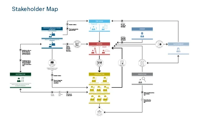 Stakeholders & current journey — 01